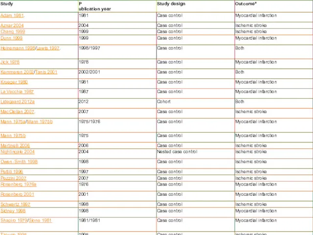 Type of outcome in included studies aDenotes both myocardial infarction and ischemic stroke.