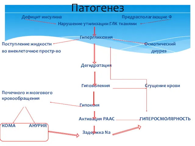 Дефицит инсулина Предрасполагающие Ф Нарушение утилизации ГЛК тканями Гипергликемия Поступление