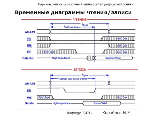 Харьковский национальный университет радиоэлектроники Кафедра КИТС Кораблев Н.М. Временные диаграммы чтения/записи