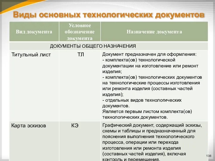 Виды основных технологических документов