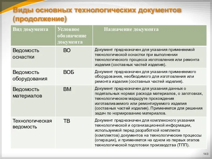 Виды основных технологических документов (продолжение)