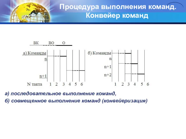 Процедура выполнения команд. Конвейер команд а) последовательное выполнение команд, б) совмещенное выполнение команд (конвейеризация)