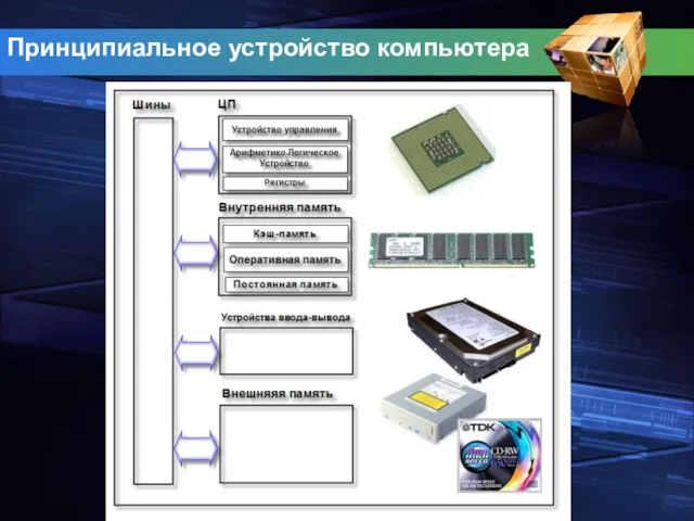 Принципиальное устройство компьютера