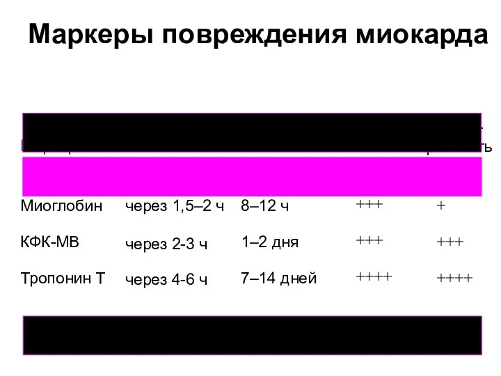 Маркеры повреждения миокарда