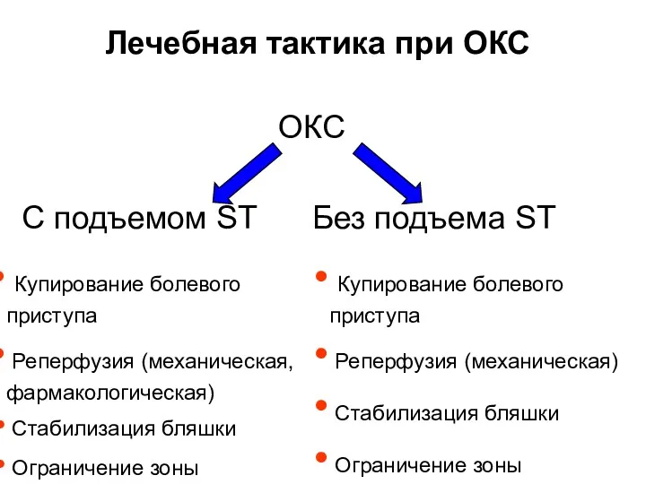 Лечебная тактика при ОКС ОКС С подъемом ST Без подъема