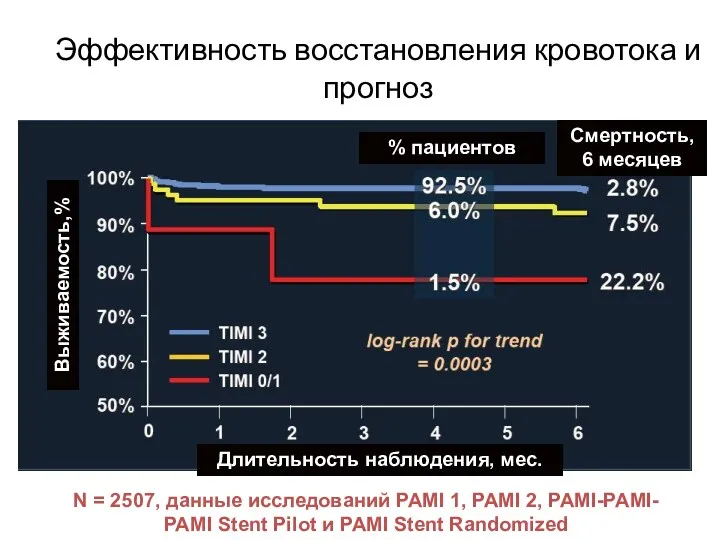 Эффективность восстановления кровотока и прогноз % пациентов Смертность, 6 месяцев