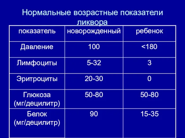 Нормальные возрастные показатели ликвора