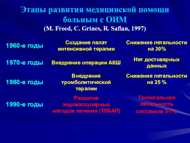 Этапы развития медицинской помощи больным с ОИМ (M. Freed, C. Grines, R. Safian, 1997)