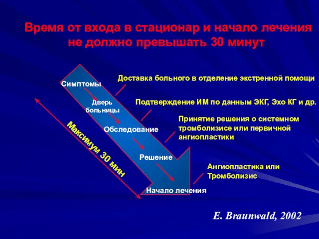 Время от входа в стационар и начало лечения не должно превышать 30 минут