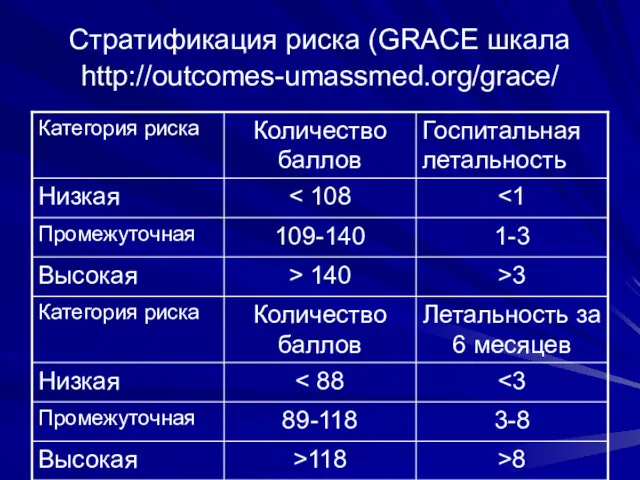 Стратификация риска (GRACE шкала http://outcomes-umassmed.org/grace/