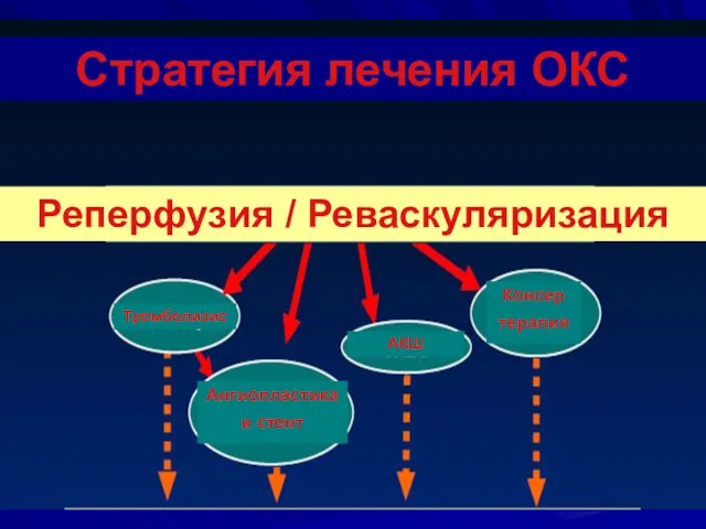 Стратегия лечения ОКС Реперфузия / Реваскуляризация Тромболизис Ангиопластика и стент АКШ Консер терапия