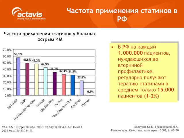 Частота применения статинов у больных острым ИМ VALIANT: Nippon Rinsho. 2002 Oct;60(10):2034-8, Am