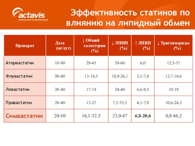 Эффективность статинов по влиянию на липидный обмен