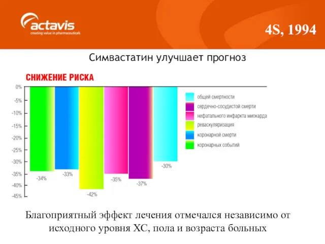 4S, 1994 Симвастатин улучшает прогноз Благоприятный эффект лечения отмечался независимо от исходного уровня