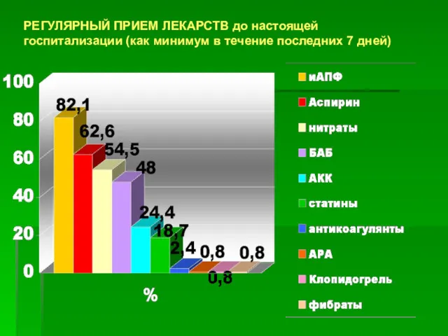 РЕГУЛЯРНЫЙ ПРИЕМ ЛЕКАРСТВ до настоящей госпитализации (как минимум в течение последних 7 дней)