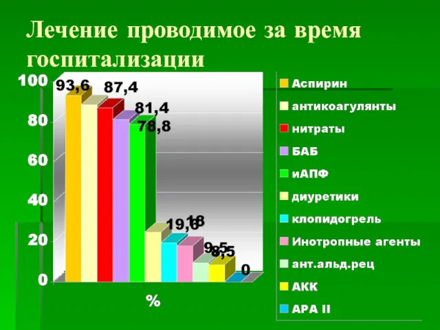 Лечение проводимое за время госпитализации