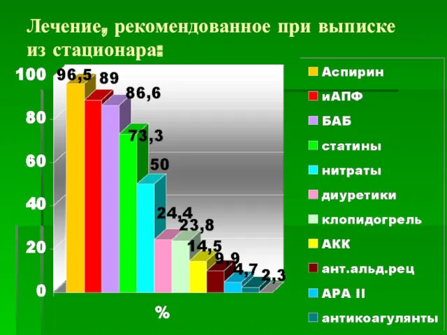 Лечение, рекомендованное при выписке из стационара: