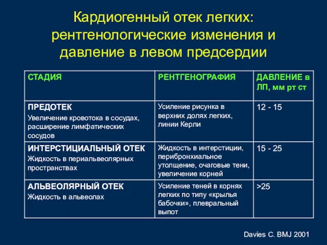 Кардиогенный отек легких: рентгенологические изменения и давление в левом предсердии Davies C. BMJ 2001