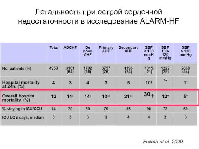 Летальность при острой сердечной недостаточности в исследование ALARM-HF