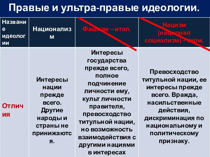 Правые и ультра-правые идеологии.