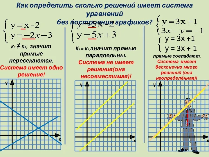 Как определить сколько решений имеет система уравнений без построения графиков?