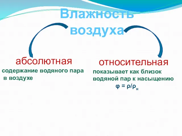 Влажность воздуха абсолютная содержание водяного пара в воздухе относительная показывает