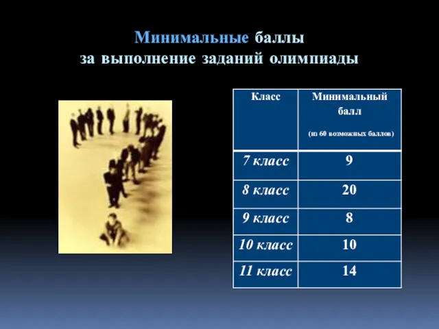 Минимальные баллы за выполнение заданий олимпиады