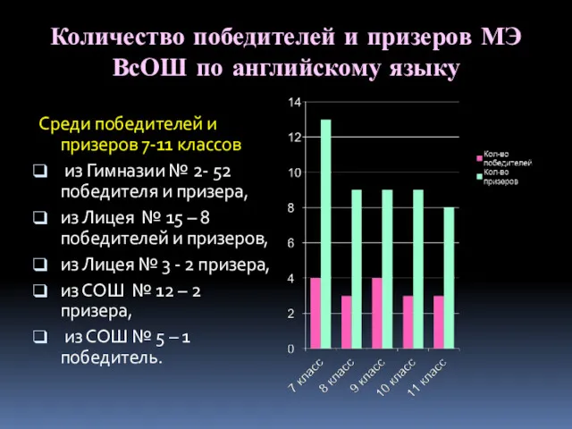 Количество победителей и призеров МЭ ВсОШ по английскому языку Среди