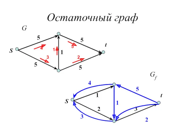 Остаточный граф S t 5 5 5 5 1 4