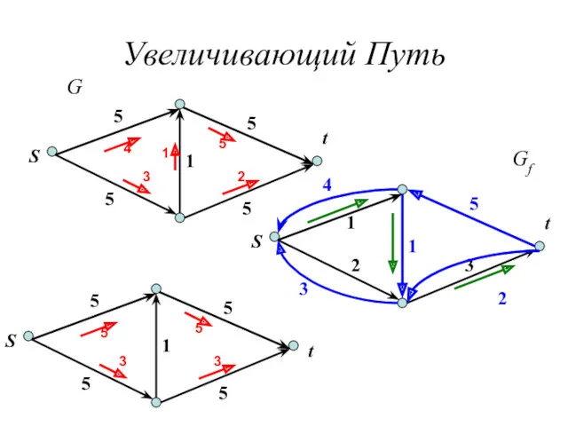 Увеличивающий Путь S t 5 5 5 5 1 4