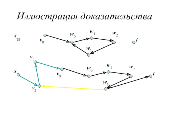 Иллюстрация доказательства t s v0 w0 w1 w2 w3 t