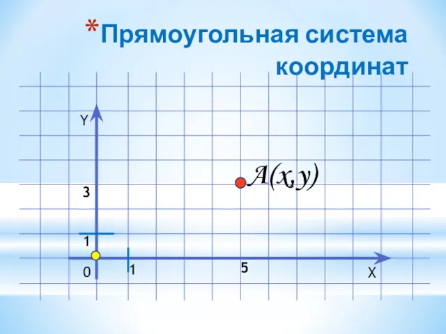 Прямоугольная система координат Y X 0 1 A(x,y) 1 5 3