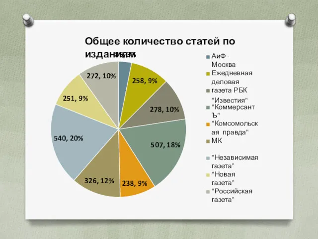 86, 3% 258, 9% 278, 10% 507, 18% 238, 9%