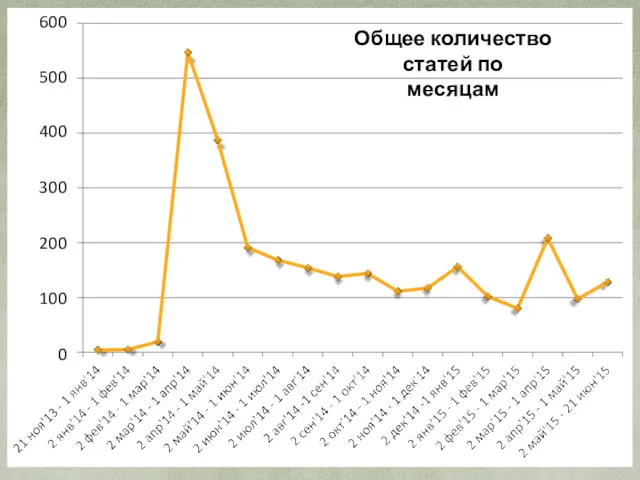 400 300 200 100 0 500 600 Общее количество статей по месяцам