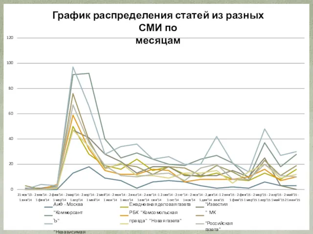 20 40 60 80 100 120 0 21 ноя'13 -