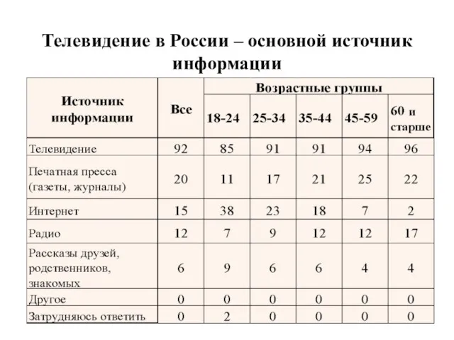 Телевидение в России – основной источник информации