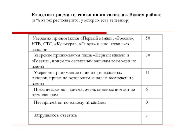 Качество приема телевизионного сигнала в Вашем районе (в % от тех респондентов, у которых есть телевизор)