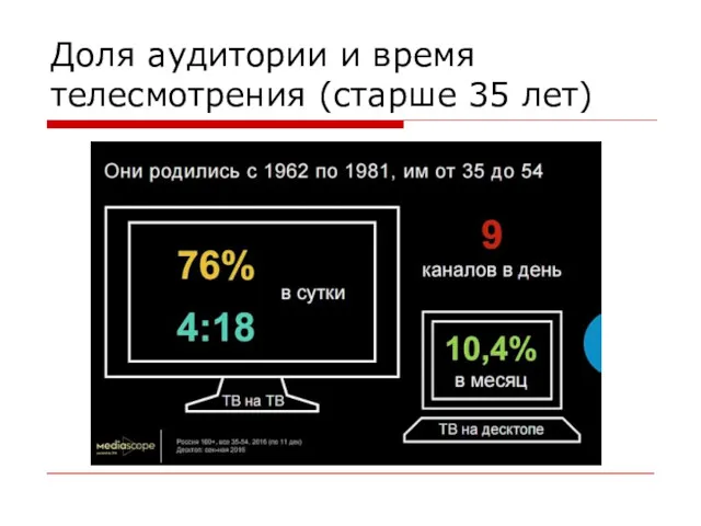 Доля аудитории и время телесмотрения (старше 35 лет)