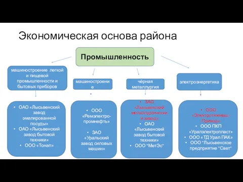 Экономическая основа района Промышленность машиностроение легкой и пищевой промышленности и