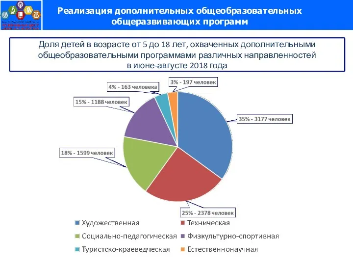 Доля детей в возрасте от 5 до 18 лет, охваченных