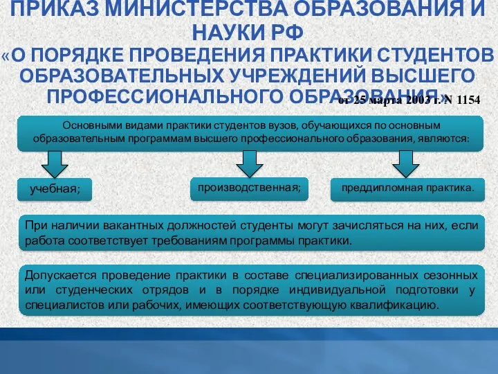 ПРИКАЗ МИНИСТЕРСТВА ОБРАЗОВАНИЯ И НАУКИ РФ «О ПОРЯДКЕ ПРОВЕДЕНИЯ ПРАКТИКИ