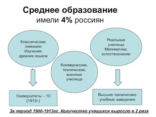 Среднее образование имели 4% россиян Классические гимназии Изучение древних языков