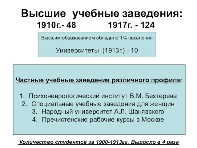 Высшие учебные заведения: 1910г.- 48 1917г. - 124 Высшим образованием