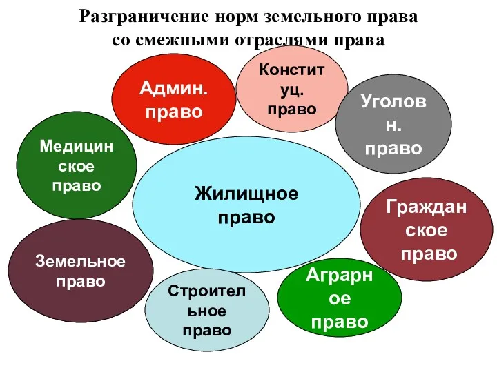 Разграничение норм земельного права со смежными отраслями права Жилищное право Конституц. право Админ.