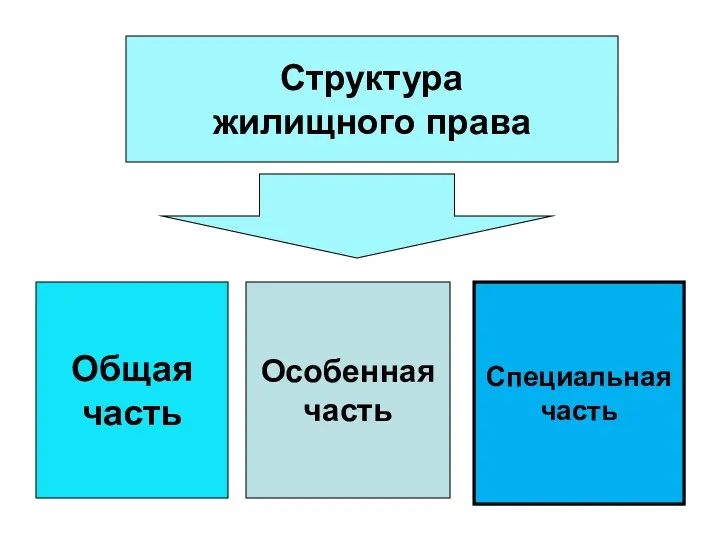 Структура жилищного права Общая часть Особенная часть Специальная часть