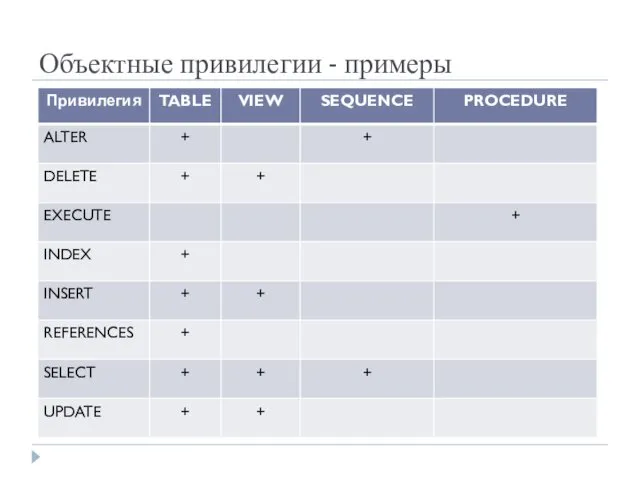 Объектные привилегии - примеры