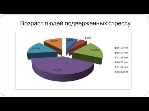 Возраст людей подверженных стрессу