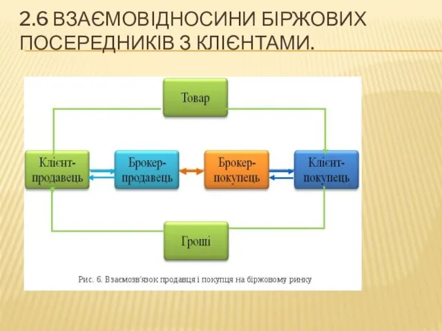 2.6 ВЗАЄМОВІДНОСИНИ БІРЖОВИХ ПОСЕРЕДНИКІВ З КЛІЄНТАМИ.