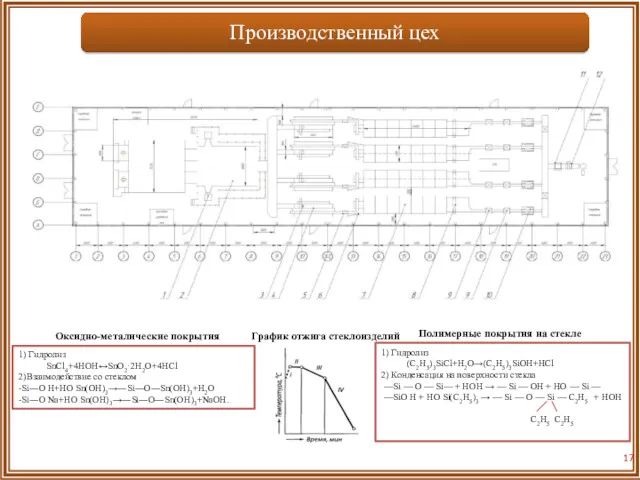 * График отжига стеклоизделий 1) Гидролиз SnCl4+4HOH↔SnO2·2H2O+4HCl 2)Взаимодействие со стеклом