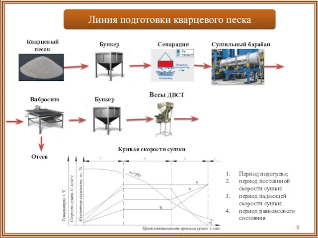 Кварцевый песок Бункер Сепарация Сушильный барабан Бункер Вибросито Весы ДВСТ